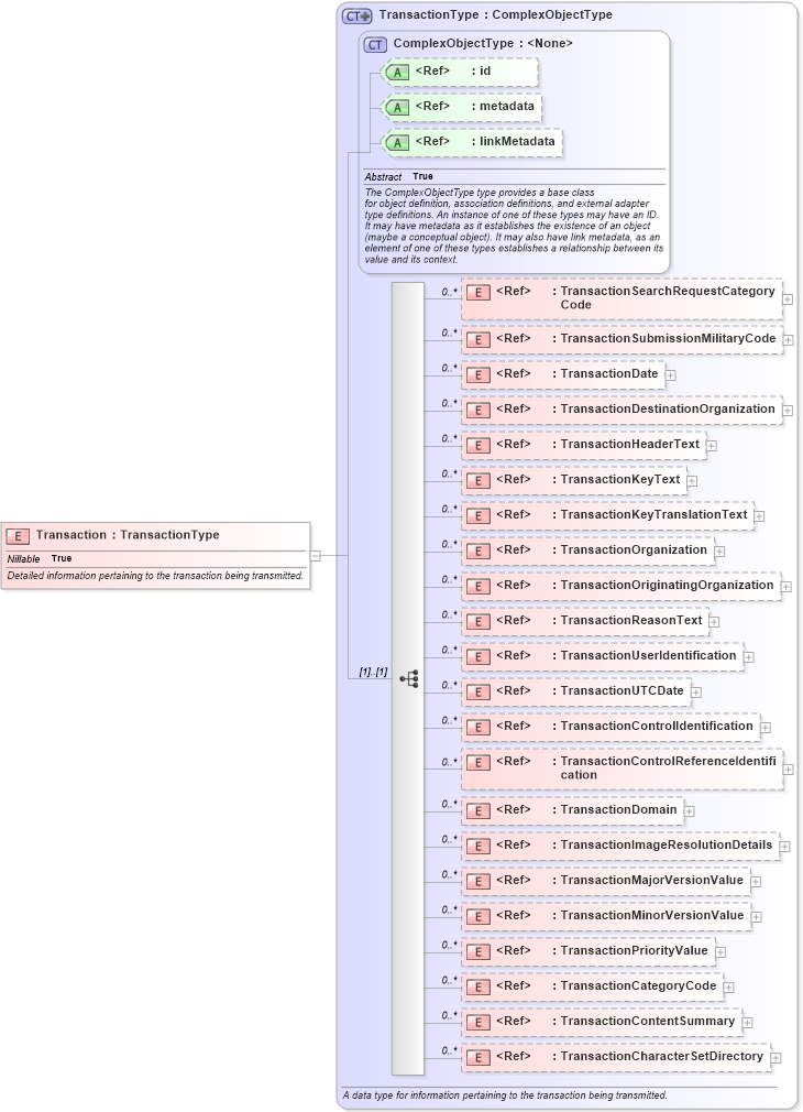 XSD Diagram of Transaction in schema ansi-nist_xsd (National Information Exchange Model (NEIM))