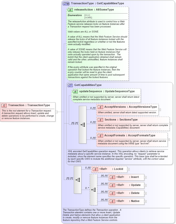 XSD Diagram of Transaction in schema wfs_xsd (National Information Exchange Model (NEIM))