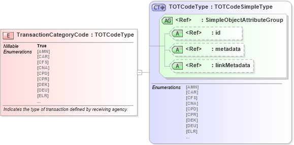 XSD Diagram of TransactionCategoryCode in schema ansi-nist_xsd (National Information Exchange Model (NEIM))