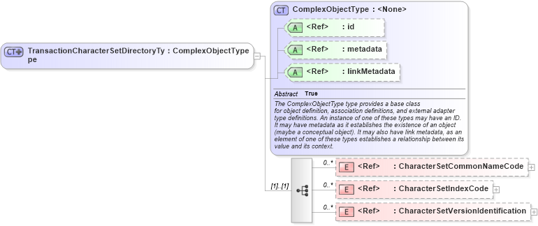 XSD Diagram of TransactionCharacterSetDirectoryType in schema ansi-nist_xsd (National Information Exchange Model (NEIM))