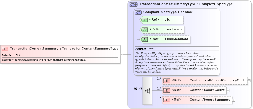 XSD Diagram of TransactionContentSummary in schema ansi-nist_xsd (National Information Exchange Model (NEIM))