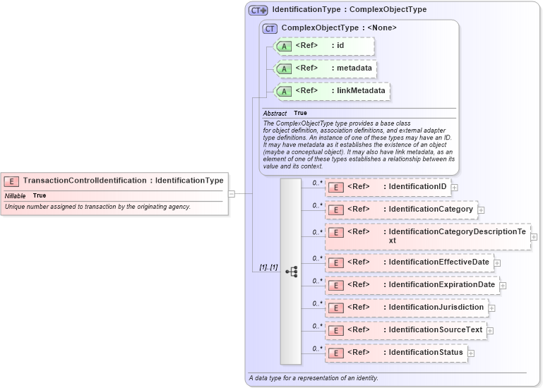 XSD Diagram of TransactionControlIdentification in schema ansi-nist_xsd (National Information Exchange Model (NEIM))