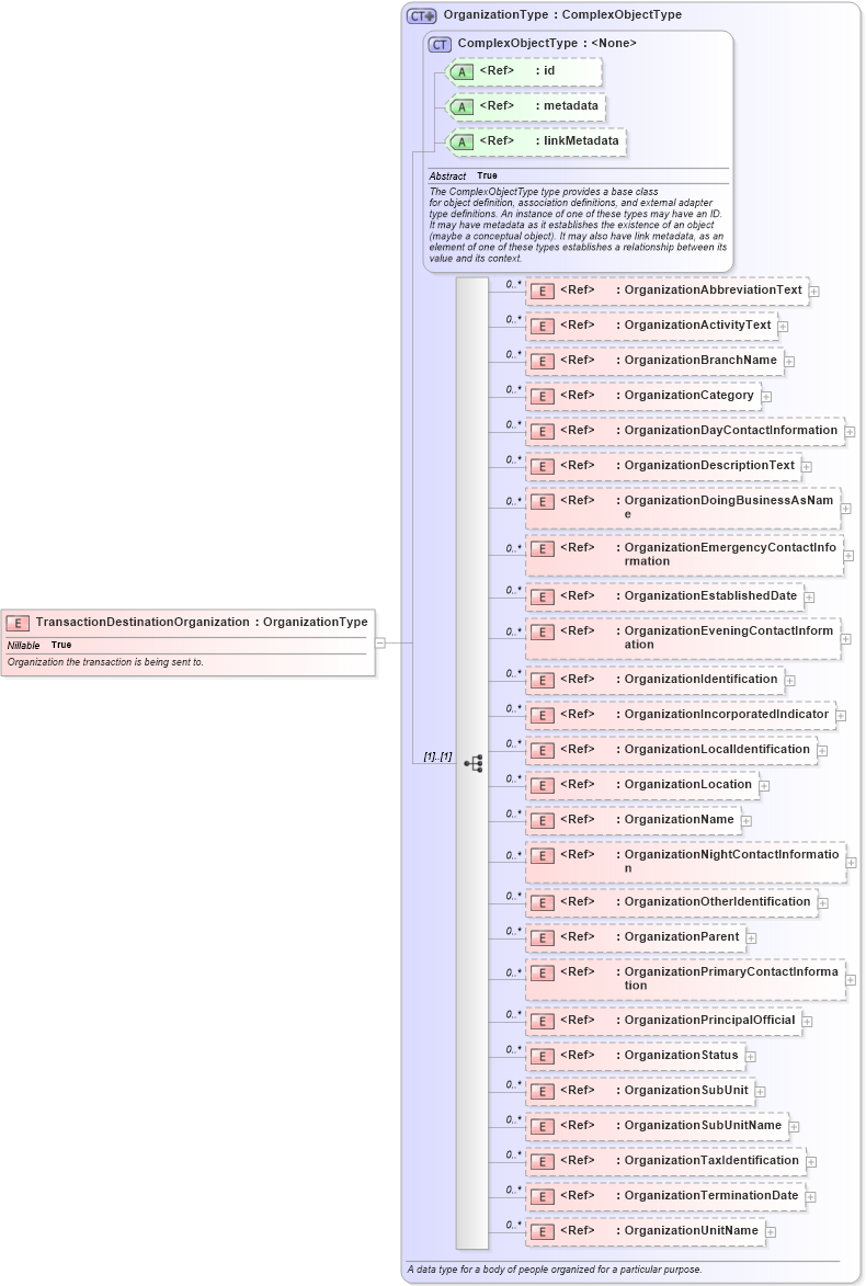 XSD Diagram of TransactionDestinationOrganization in schema ansi-nist_xsd (National Information Exchange Model (NEIM))