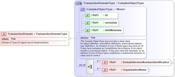 XSD Diagram of TransactionDomain in schema ansi-nist_xsd (National Information Exchange Model (NEIM))