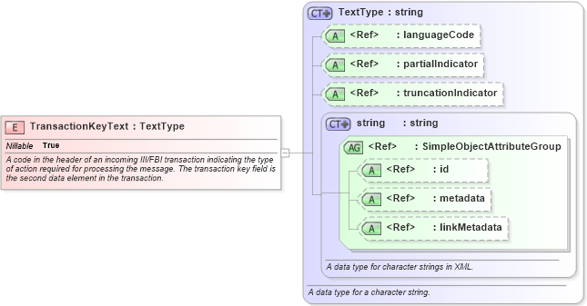 XSD Diagram of TransactionKeyText in schema ansi-nist_xsd (National Information Exchange Model (NEIM))