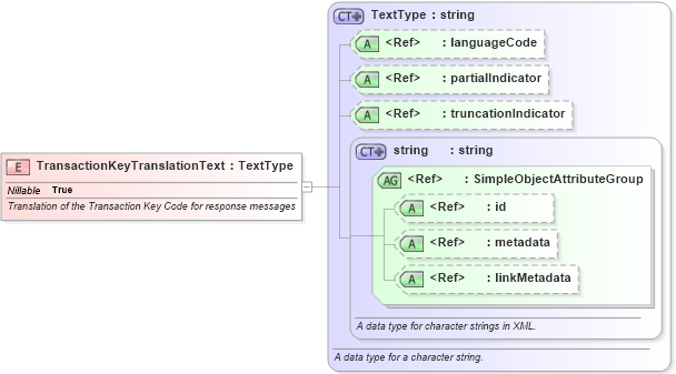XSD Diagram of TransactionKeyTranslationText in schema ansi-nist_xsd (National Information Exchange Model (NEIM))