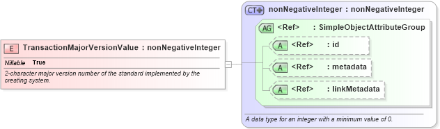 XSD Diagram of TransactionMajorVersionValue in schema ansi-nist_xsd (National Information Exchange Model (NEIM))