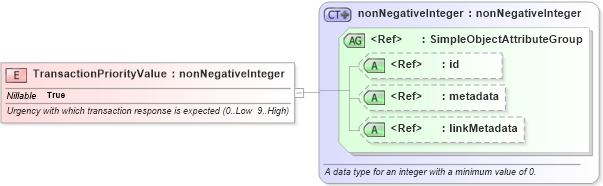 XSD Diagram of TransactionPriorityValue in schema ansi-nist_xsd (National Information Exchange Model (NEIM))
