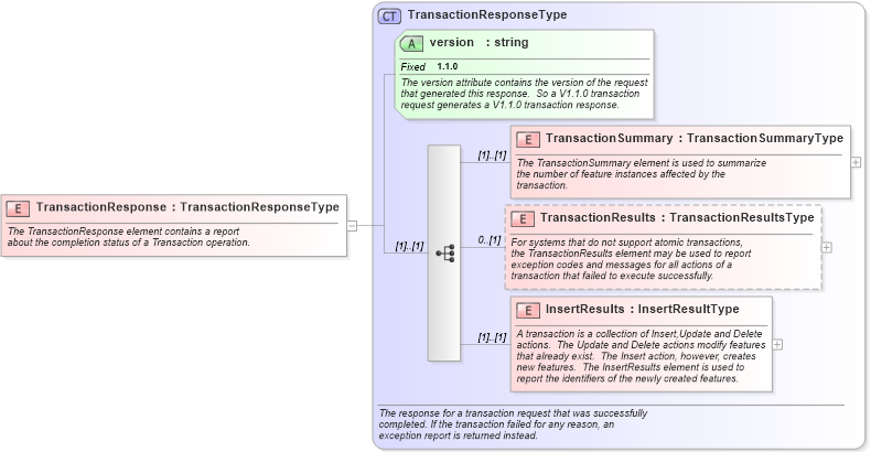 XSD Diagram of TransactionResponse in schema wfs_xsd (National Information Exchange Model (NEIM))