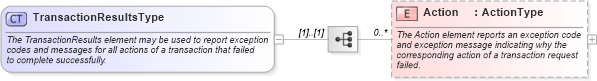 XSD Diagram of TransactionResultsType in schema wfs_xsd (National Information Exchange Model (NEIM))