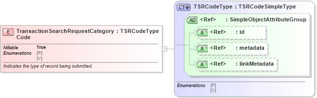 XSD Diagram of TransactionSearchRequestCategoryCode in schema ansi-nist_xsd (National Information Exchange Model (NEIM))