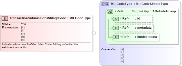 XSD Diagram of TransactionSubmissionMilitaryCode in schema ansi-nist_xsd (National Information Exchange Model (NEIM))