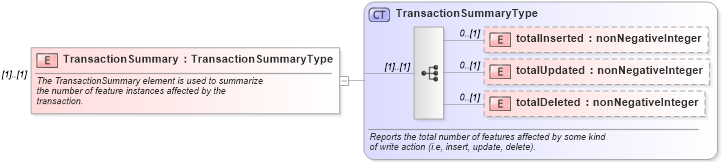 XSD Diagram of TransactionSummary in schema wfs_xsd (National Information Exchange Model (NEIM))
