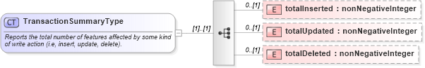 XSD Diagram of TransactionSummaryType in schema wfs_xsd (National Information Exchange Model (NEIM))