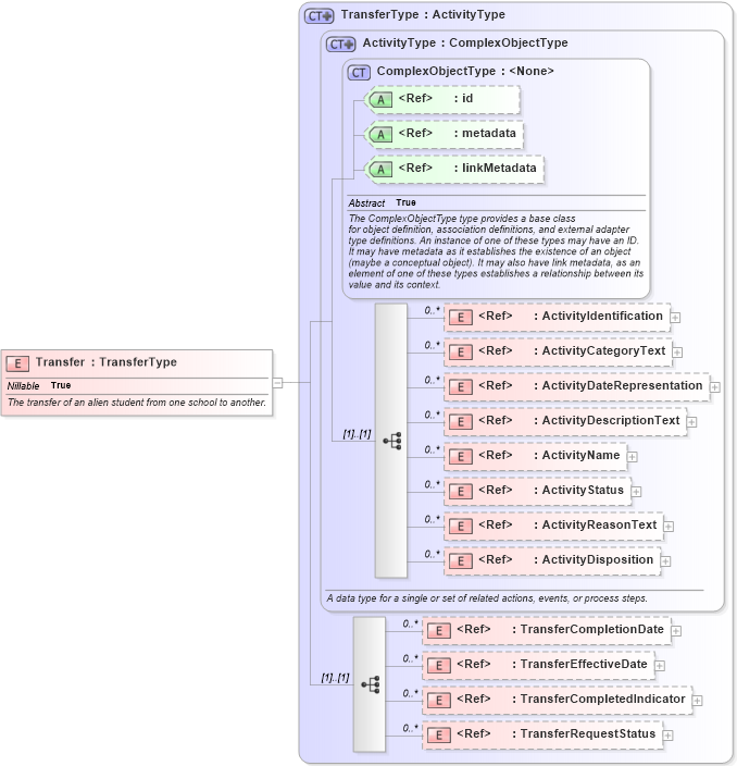 XSD Diagram of Transfer in schema immigration_xsd (National Information Exchange Model (NEIM))