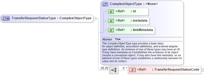 XSD Diagram of TransferRequestStatusType in schema immigration_xsd (National Information Exchange Model (NEIM))
