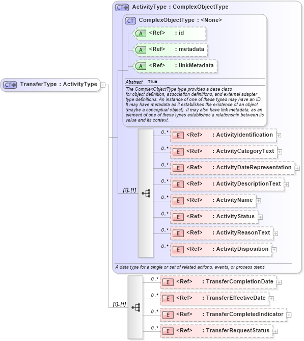 XSD Diagram of TransferType in schema immigration_xsd (National Information Exchange Model (NEIM))