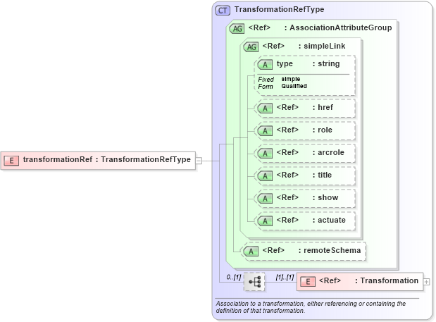 XSD Diagram of transformationRef in schema gml_xsd (National Information Exchange Model (NEIM))