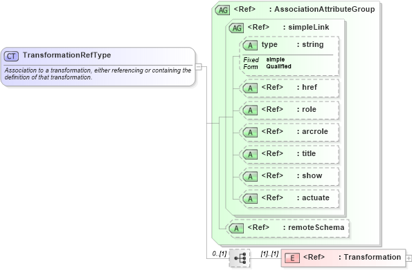 XSD Diagram of TransformationRefType in schema gml_xsd (National Information Exchange Model (NEIM))