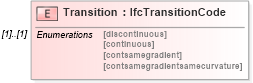 XSD Diagram of Transition in schema ifc2x2_final_xsd (National Information Exchange Model (NEIM))