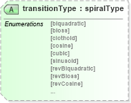 XSD Diagram of transitionType in schema landxml-1_1_xsd (National Information Exchange Model (NEIM))