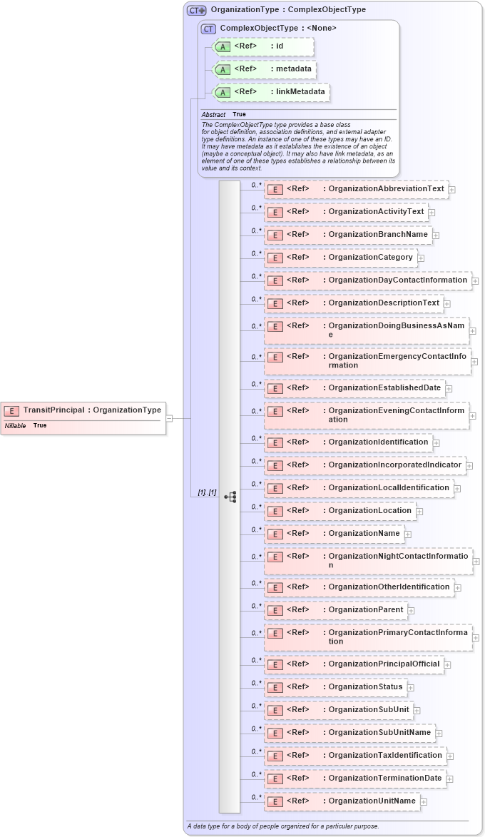 XSD Diagram of TransitPrincipal in schema internationaltrade_xsd (National Information Exchange Model (NEIM))