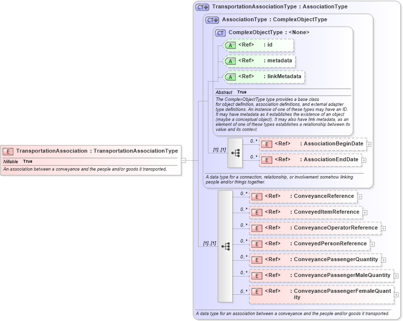 XSD Diagram of TransportationAssociation in schema niem-core_xsd (National Information Exchange Model (NEIM))