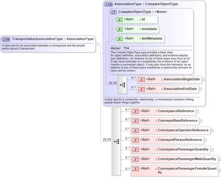XSD Diagram of TransportationAssociationType in schema niem-core_xsd (National Information Exchange Model (NEIM))