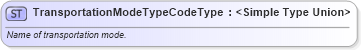 XSD Diagram of TransportationModeTypeCodeType in schema multimodalroute_xsd (National Information Exchange Model (NEIM))