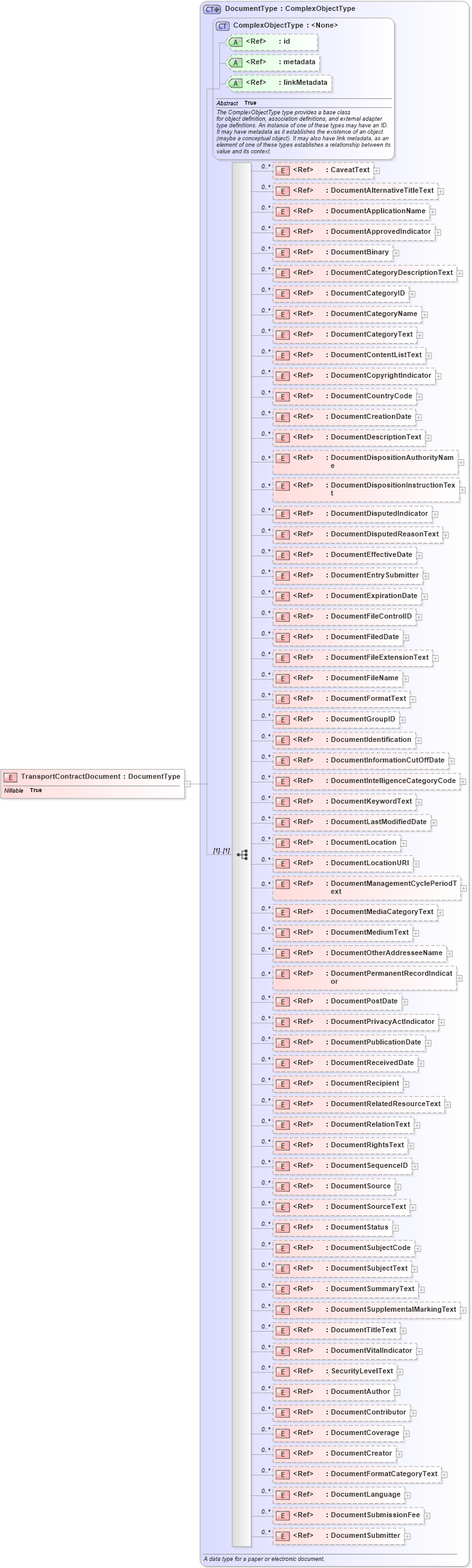 XSD Diagram of TransportContractDocument in schema internationaltrade_xsd (National Information Exchange Model (NEIM))