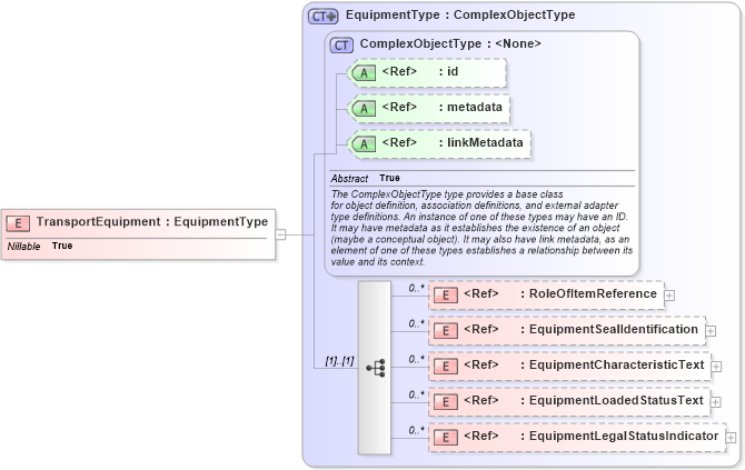 XSD Diagram of TransportEquipment in schema internationaltrade_xsd (National Information Exchange Model (NEIM))