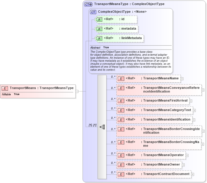 XSD Diagram of TransportMeans in schema internationaltrade_xsd (National Information Exchange Model (NEIM))