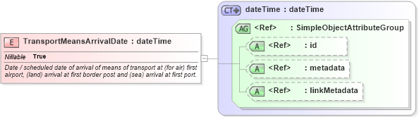 XSD Diagram of TransportMeansArrivalDate in schema internationaltrade_xsd (National Information Exchange Model (NEIM))