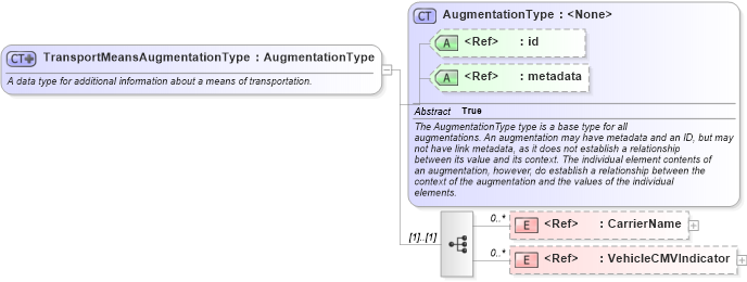 XSD Diagram of TransportMeansAugmentationType in schema screening_xsd (National Information Exchange Model (NEIM))