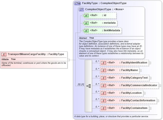 XSD Diagram of TransportMeansCargoFacility in schema internationaltrade_xsd (National Information Exchange Model (NEIM))