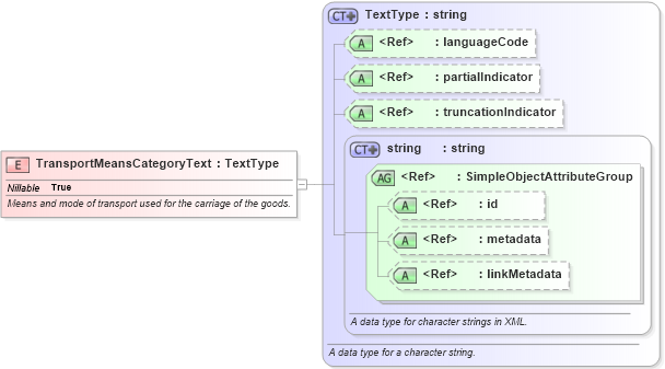 XSD Diagram of TransportMeansCategoryText in schema internationaltrade_xsd (National Information Exchange Model (NEIM))