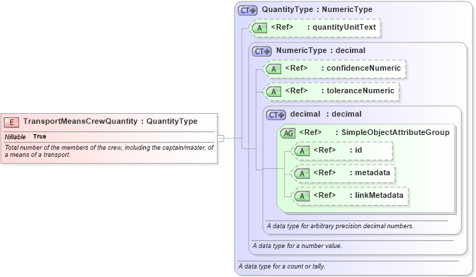 XSD Diagram of TransportMeansCrewQuantity in schema internationaltrade_xsd (National Information Exchange Model (NEIM))