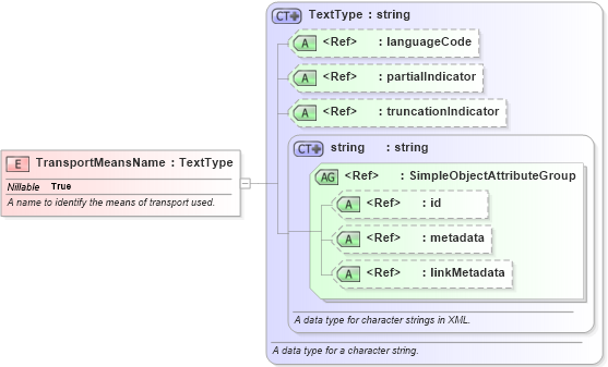 XSD Diagram of TransportMeansName in schema internationaltrade_xsd (National Information Exchange Model (NEIM))
