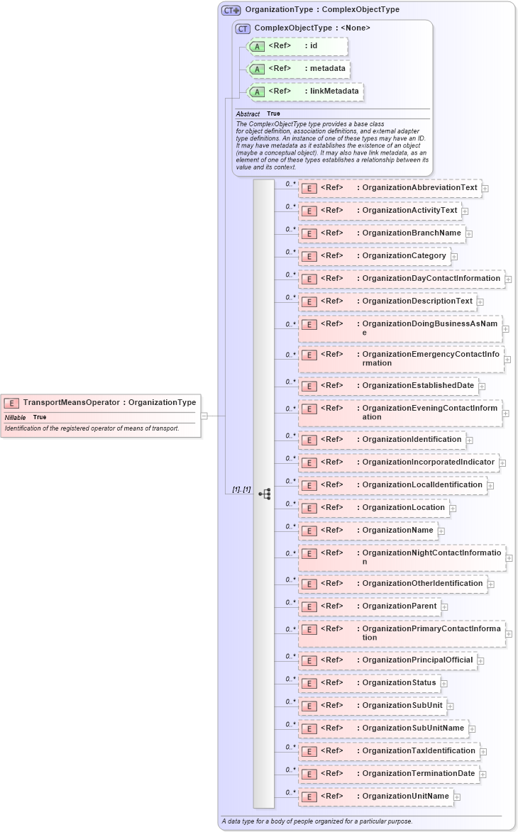 XSD Diagram of TransportMeansOperator in schema internationaltrade_xsd (National Information Exchange Model (NEIM))