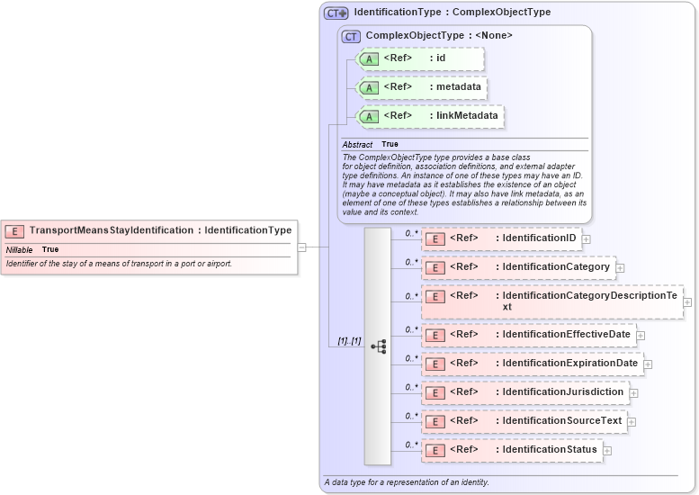 XSD Diagram of TransportMeansStayIdentification in schema internationaltrade_xsd (National Information Exchange Model (NEIM))