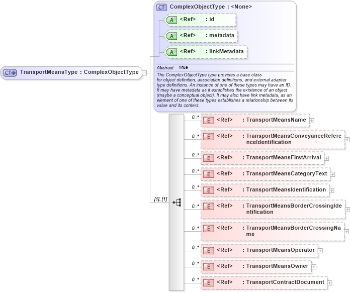 XSD Diagram of TransportMeansType in schema internationaltrade_xsd (National Information Exchange Model (NEIM))