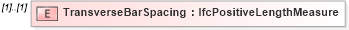 XSD Diagram of TransverseBarSpacing in schema ifc2x2_final_xsd (National Information Exchange Model (NEIM))