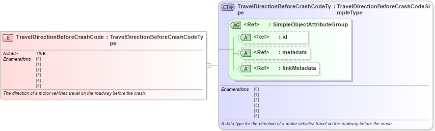 XSD Diagram of TravelDirectionBeforeCrashCode in schema jxdm_xsd (National Information Exchange Model (NEIM))