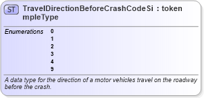 XSD Diagram of TravelDirectionBeforeCrashCodeSimpleType in schema mmucc_2_xsd (National Information Exchange Model (NEIM))