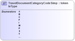 XSD Diagram of TravelDocumentCategoryCodeSimpleType in schema screening_xsd (National Information Exchange Model (NEIM))