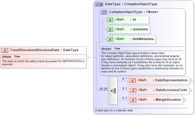 XSD Diagram of TravelDocumentReceivedDate in schema screening_xsd (National Information Exchange Model (NEIM))