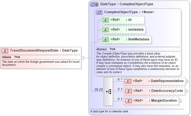XSD Diagram of TravelDocumentRequestDate in schema screening_xsd (National Information Exchange Model (NEIM))