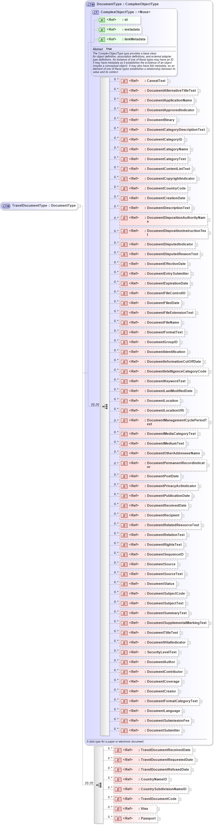 XSD Diagram of TravelDocumentType in schema screening_xsd (National Information Exchange Model (NEIM))