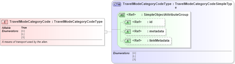 XSD Diagram of TravelModeCategoryCode in schema screening_xsd (National Information Exchange Model (NEIM))