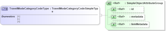 XSD Diagram of TravelModeCategoryCodeType in schema screening_xsd (National Information Exchange Model (NEIM))